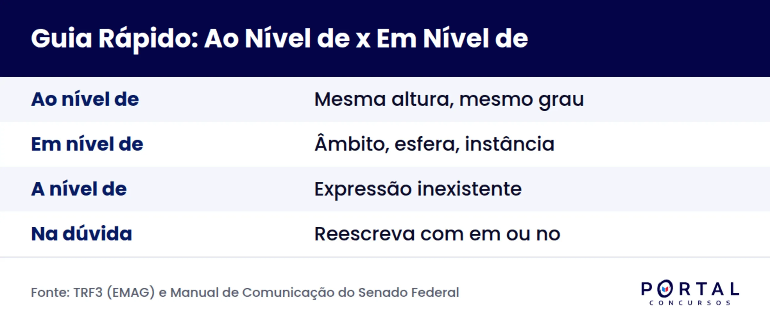 Infográfico comparando a nível de, ao nível de e em nível de