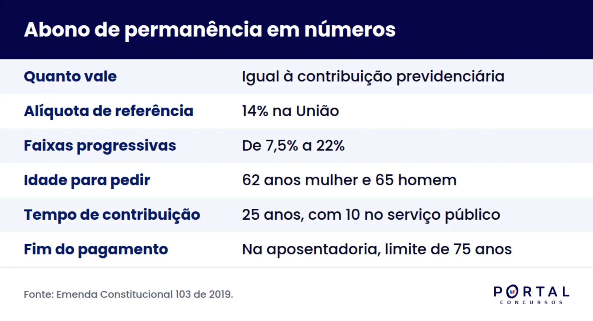Infográfico com as alíquotas de contribuição que definem o valor do abono de permanência