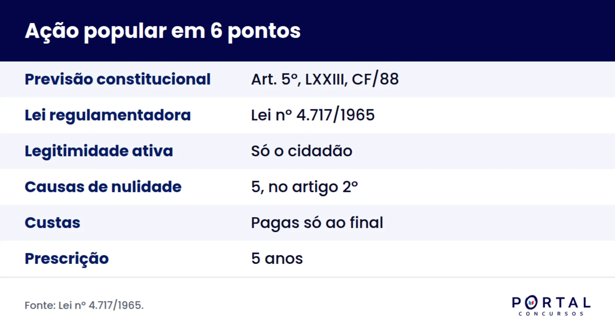 Infográfico com os pontos essenciais da ação popular para concurso