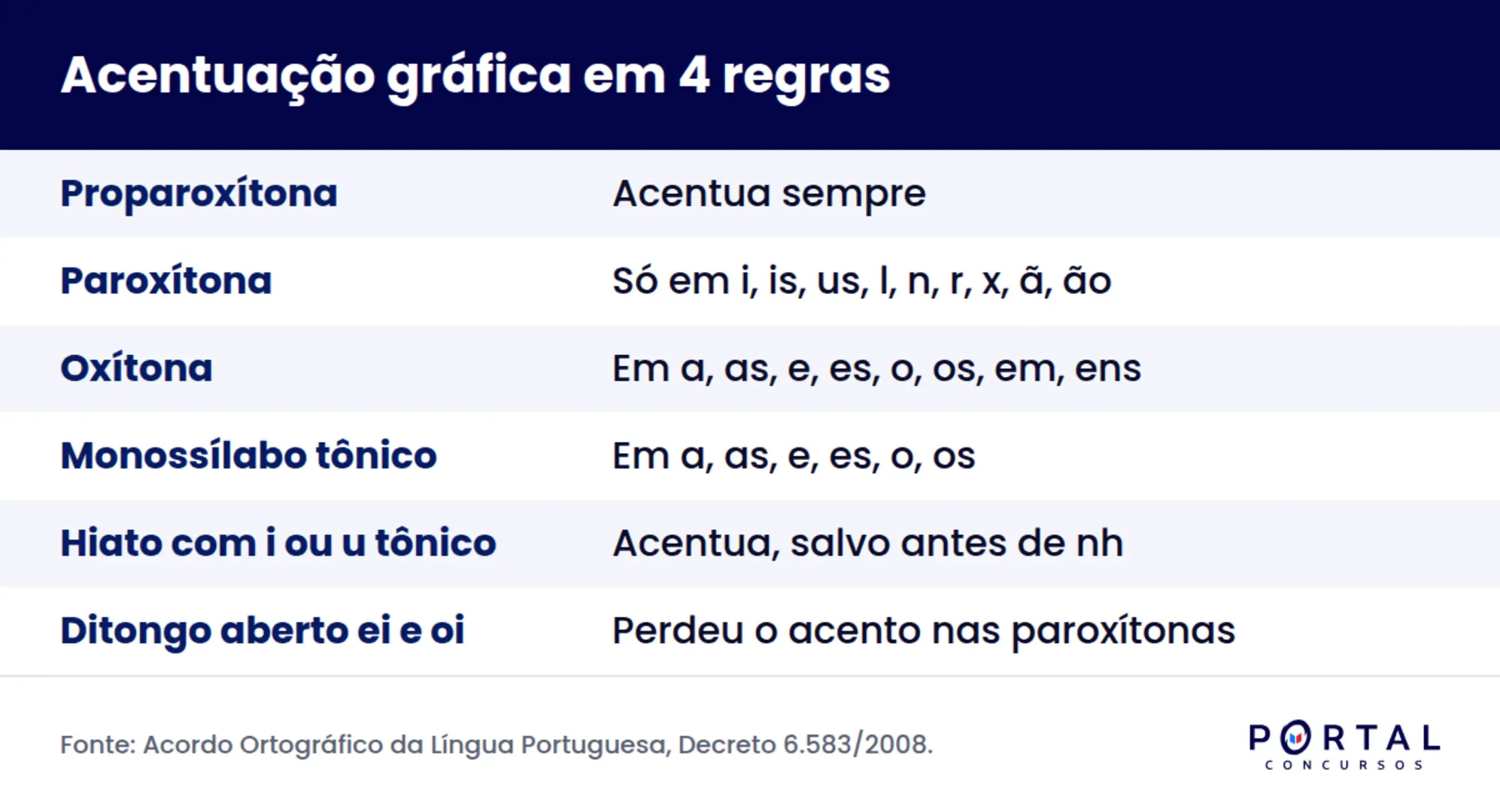 Infográfico com as regras de acentuação gráfica por classificação da palavra