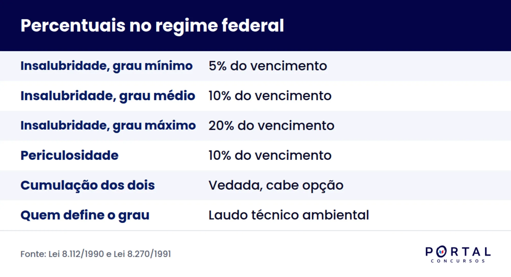 Infográfico com os percentuais do adicional de insalubridade e de periculosidade do servidor federal