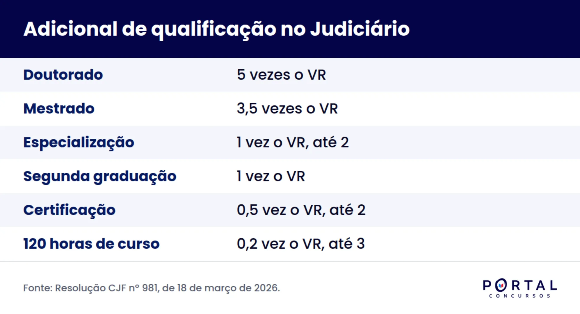 Adicional de qualificação: quanto cada título paga no Judiciário federal