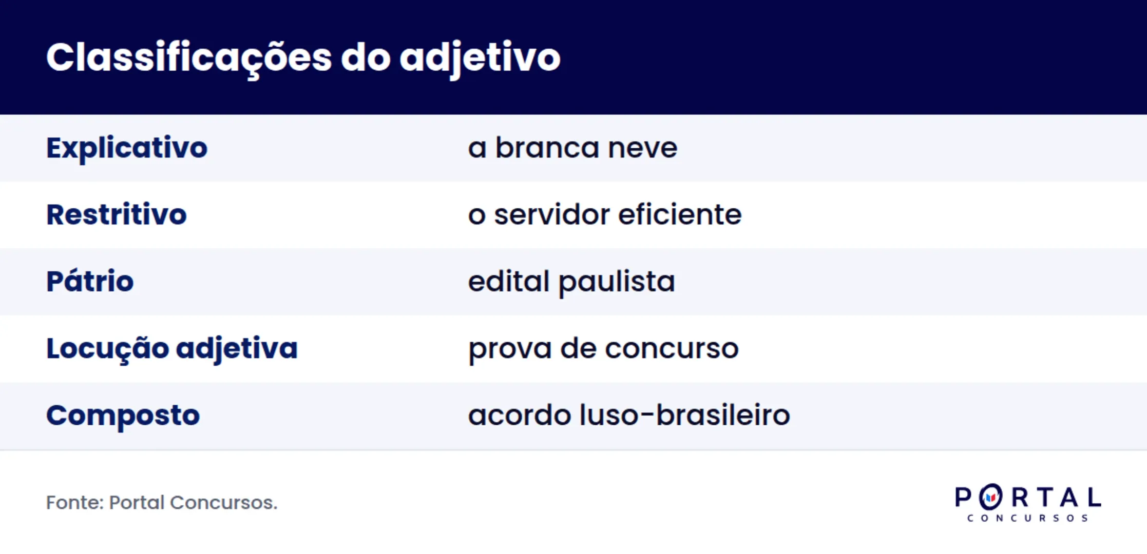 Infográfico com as classificações do adjetivo e exemplo de cada uma para concurso