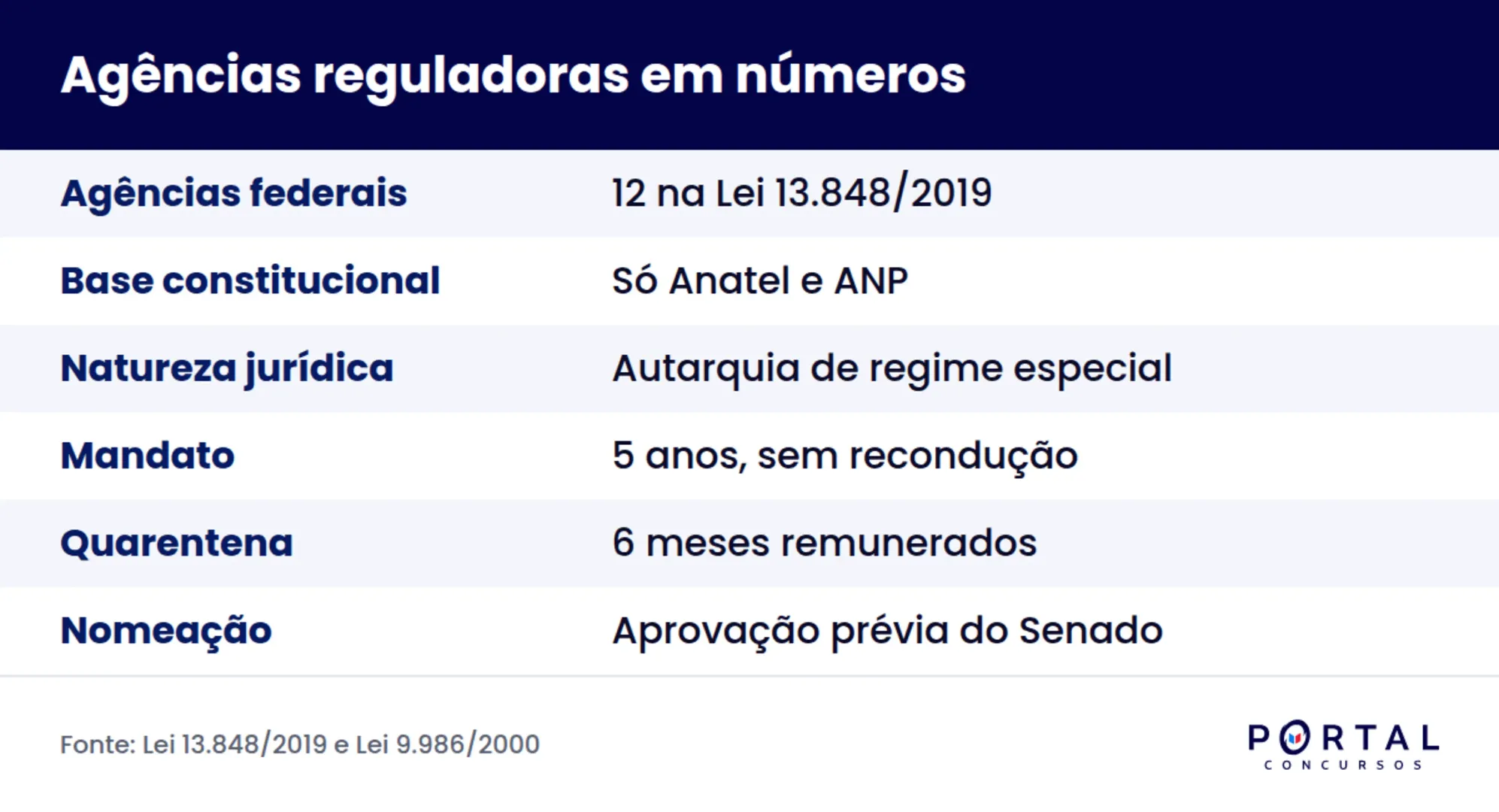 Infográfico com o regime jurídico das agências reguladoras para concurso