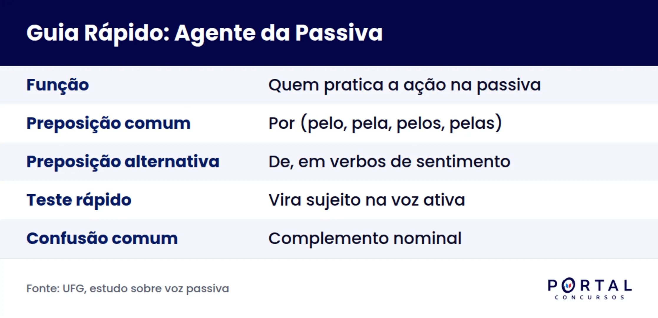 Infográfico comparando agente da passiva com complemento nominal e mostrando a transformação de voz ativa para passiva