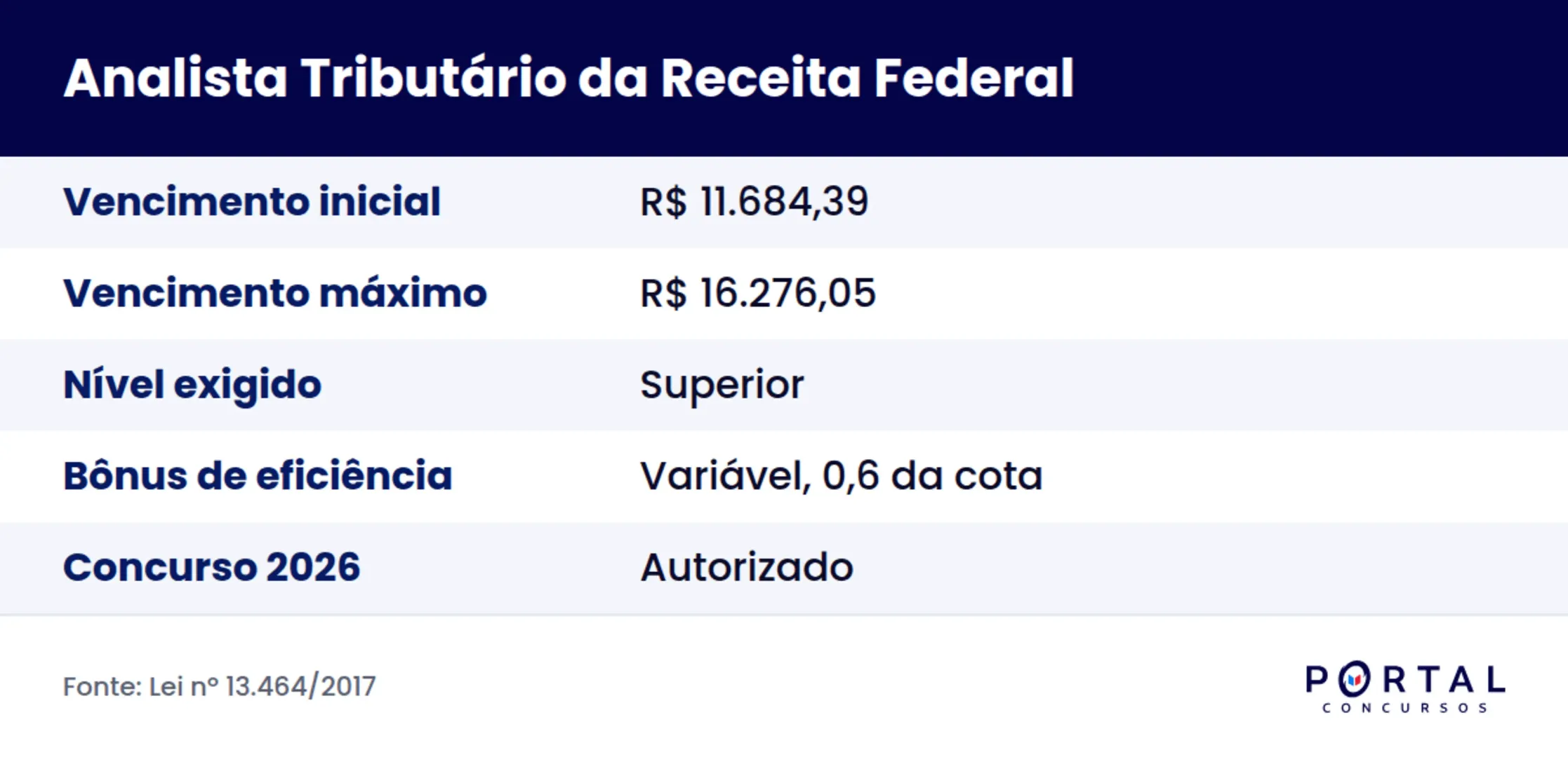 Tabela resumo do vencimento do Analista Tributário da Receita Federal em 2026