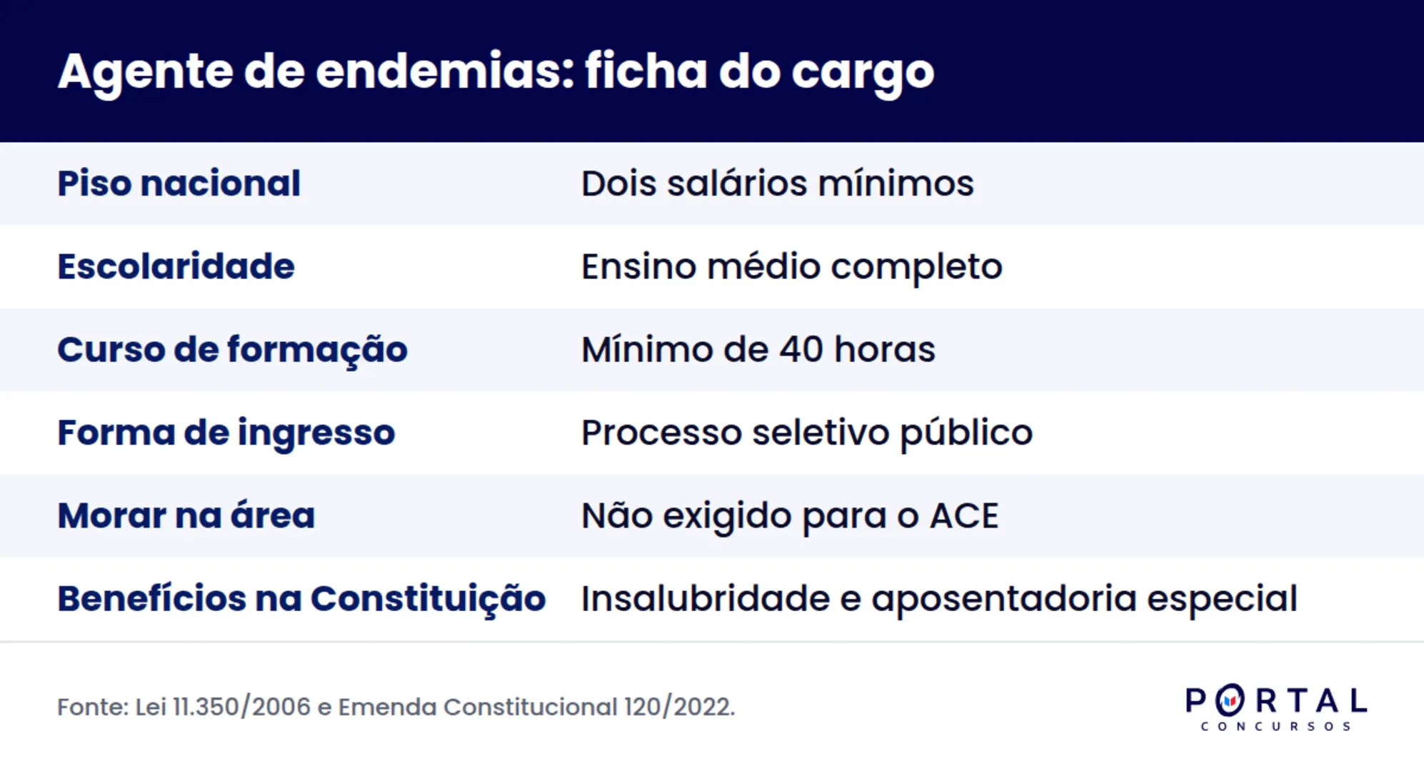 Ficha do cargo de agente de endemias com piso, escolaridade e forma de ingresso