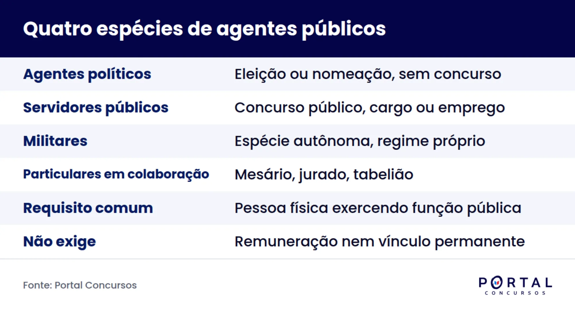 Infográfico com as quatro espécies de agentes públicos cobradas em prova de concurso