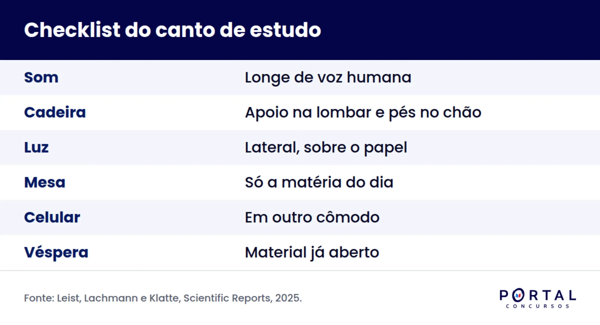 Infográfico com o checklist do ambiente de estudos em casa para concurso