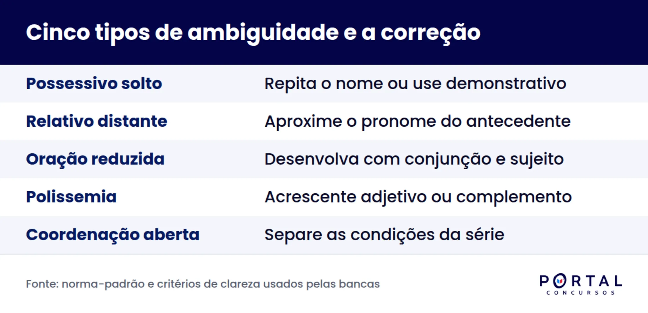 Quadro com os cinco tipos de ambiguidade e a correção indicada para cada um