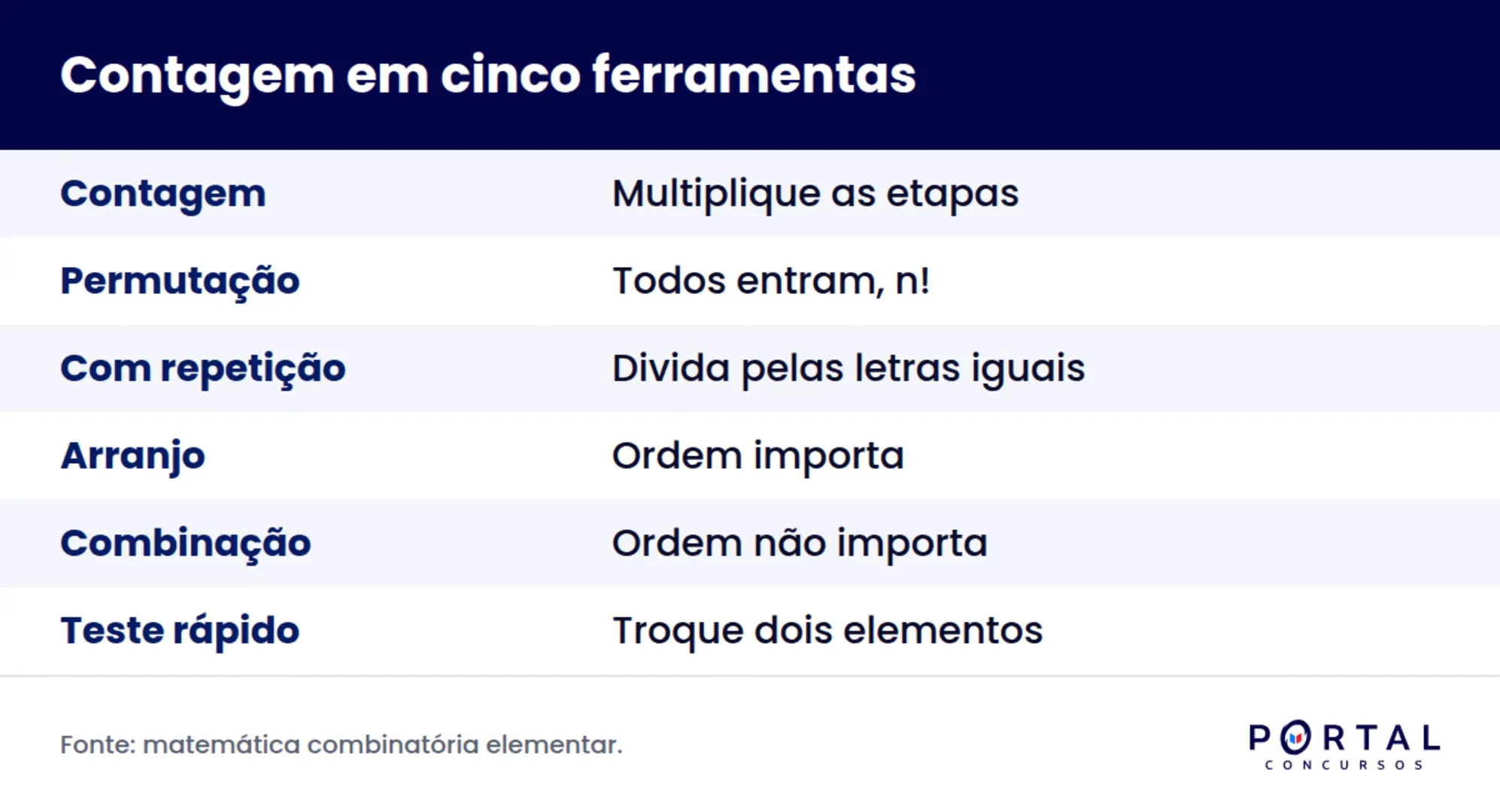 Infográfico de análise combinatória com as fórmulas de permutação, arranjo e combinação