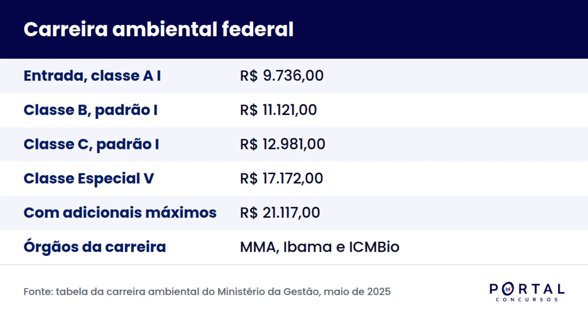 Infográfico com a remuneração da carreira de analista ambiental por classe