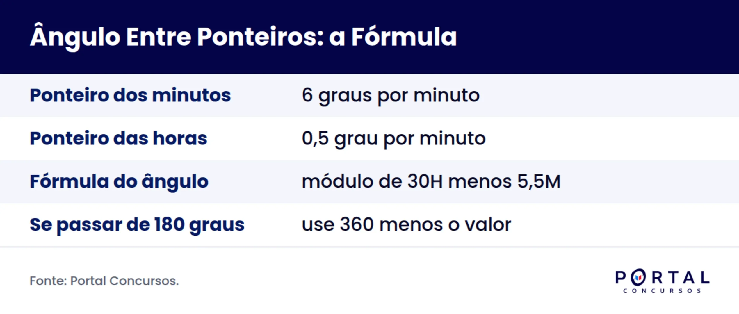 Infográfico com a fórmula do ângulo entre ponteiros do relógio e a velocidade angular de cada ponteiro.