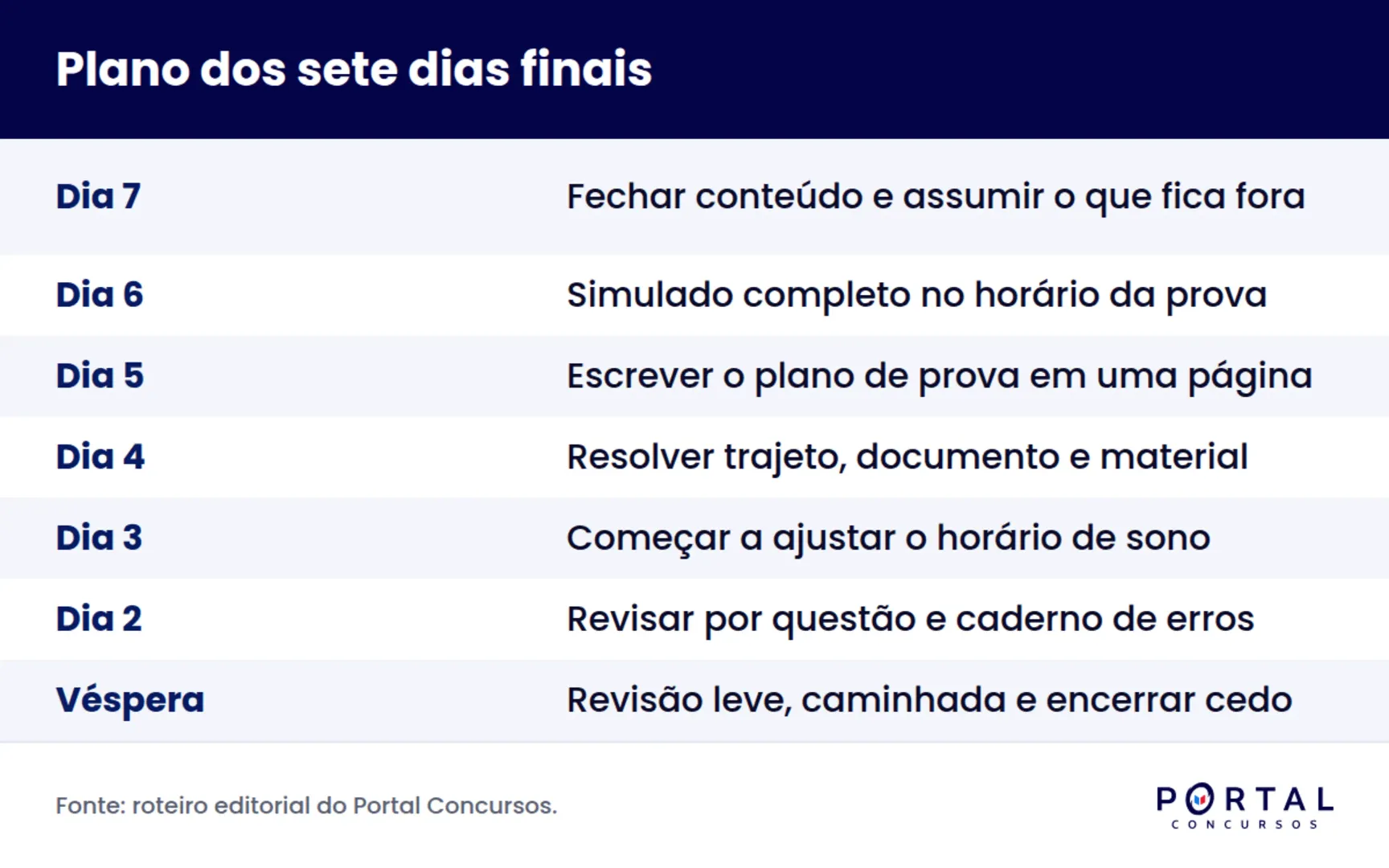 Infográfico com o plano de sete dias para controlar a ansiedade antes da prova de concurso