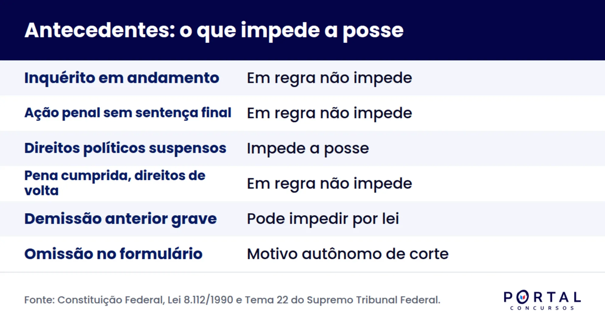 Quando antecedentes criminais impedem a posse em concurso público