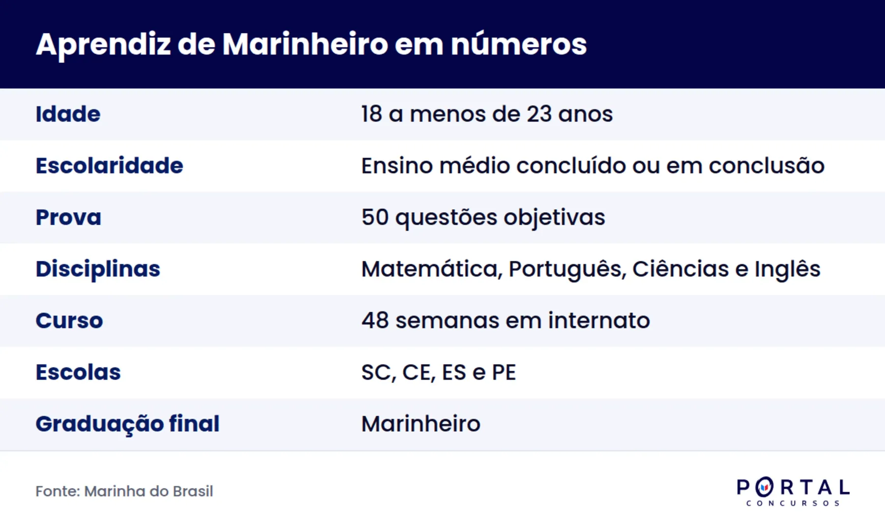 Ficha do concurso de Aprendiz de Marinheiro com idade, escolaridade e etapas