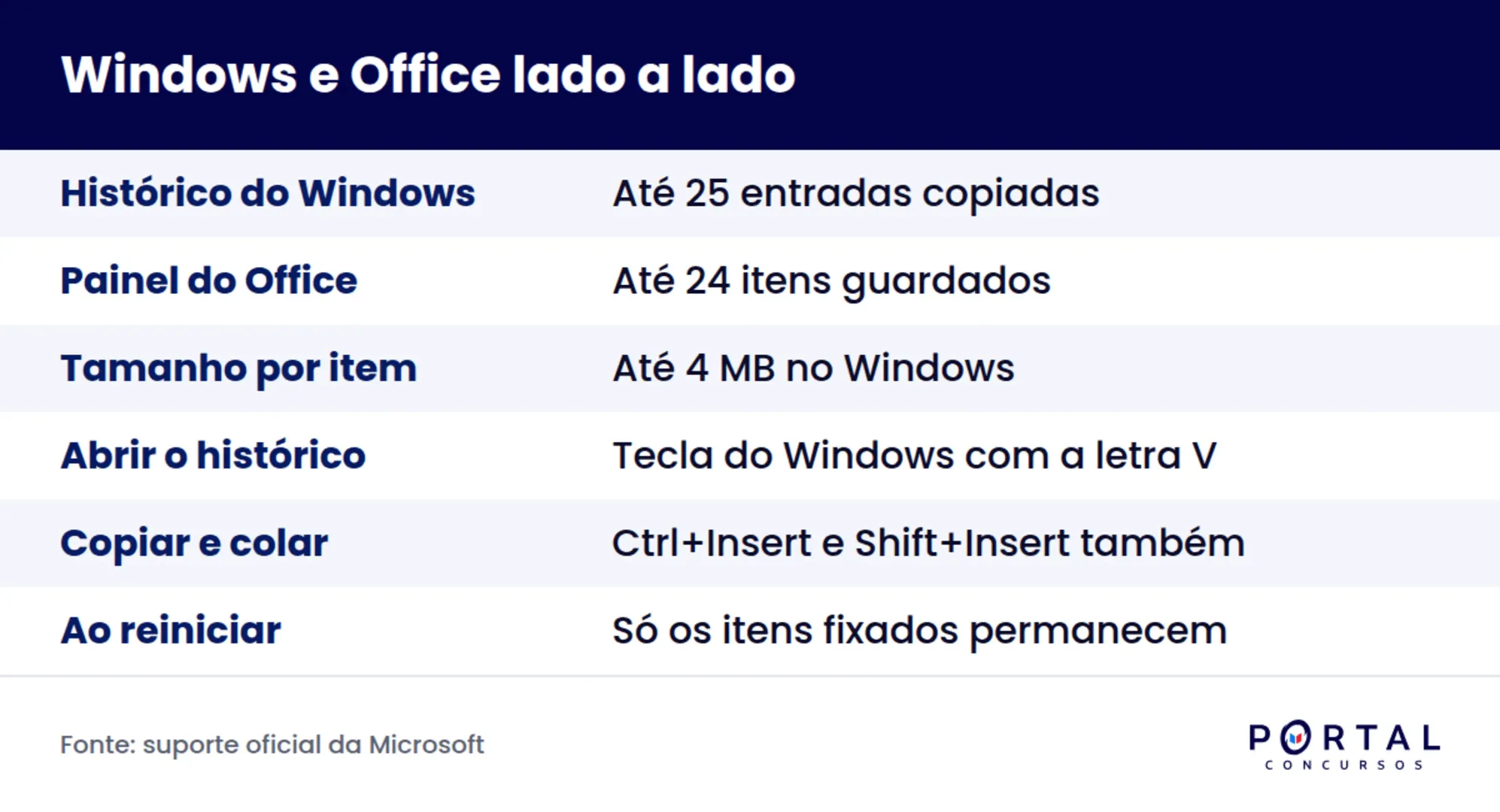 Infográfico comparando a área de transferência do Windows e a do Office em capacidade e atalhos
