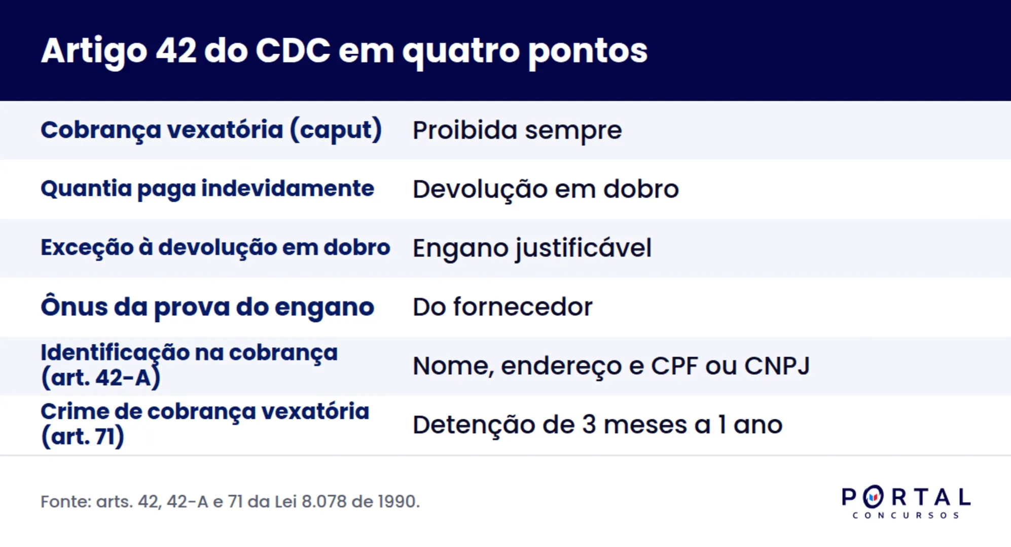 Infográfico com as regras do artigo 42 do Código de Defesa do Consumidor