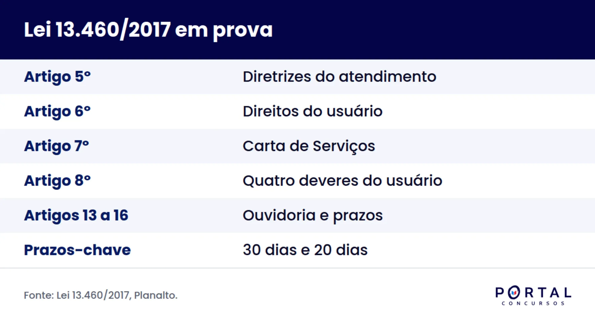 Infográfico com os artigos da Lei 13.460/2017 que mais caem na prova de atendimento ao público