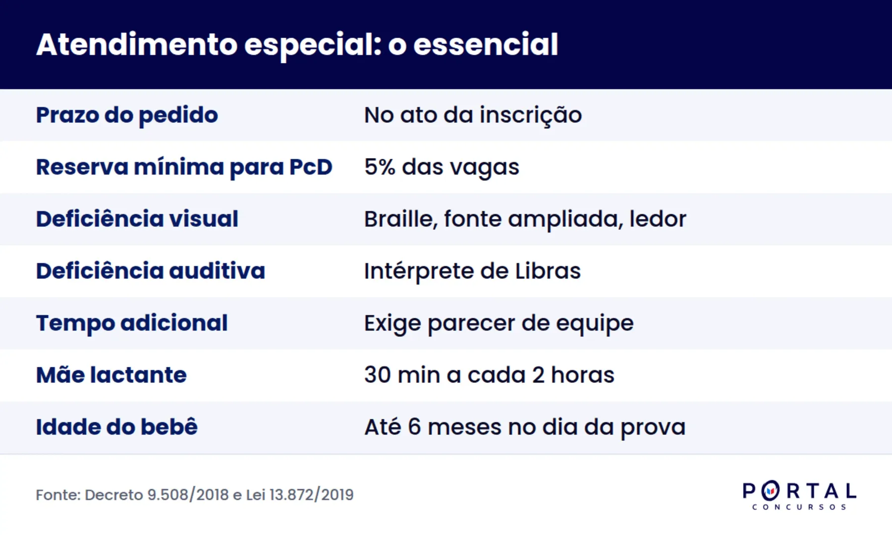 Infográfico com os recursos de atendimento especial em concurso e o prazo para pedir