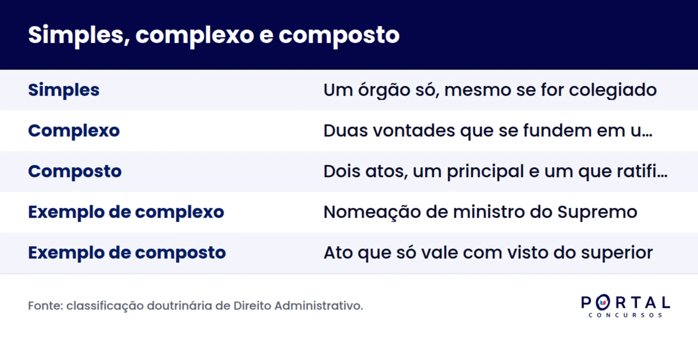 Infográfico comparando ato administrativo simples, complexo e composto com exemplos