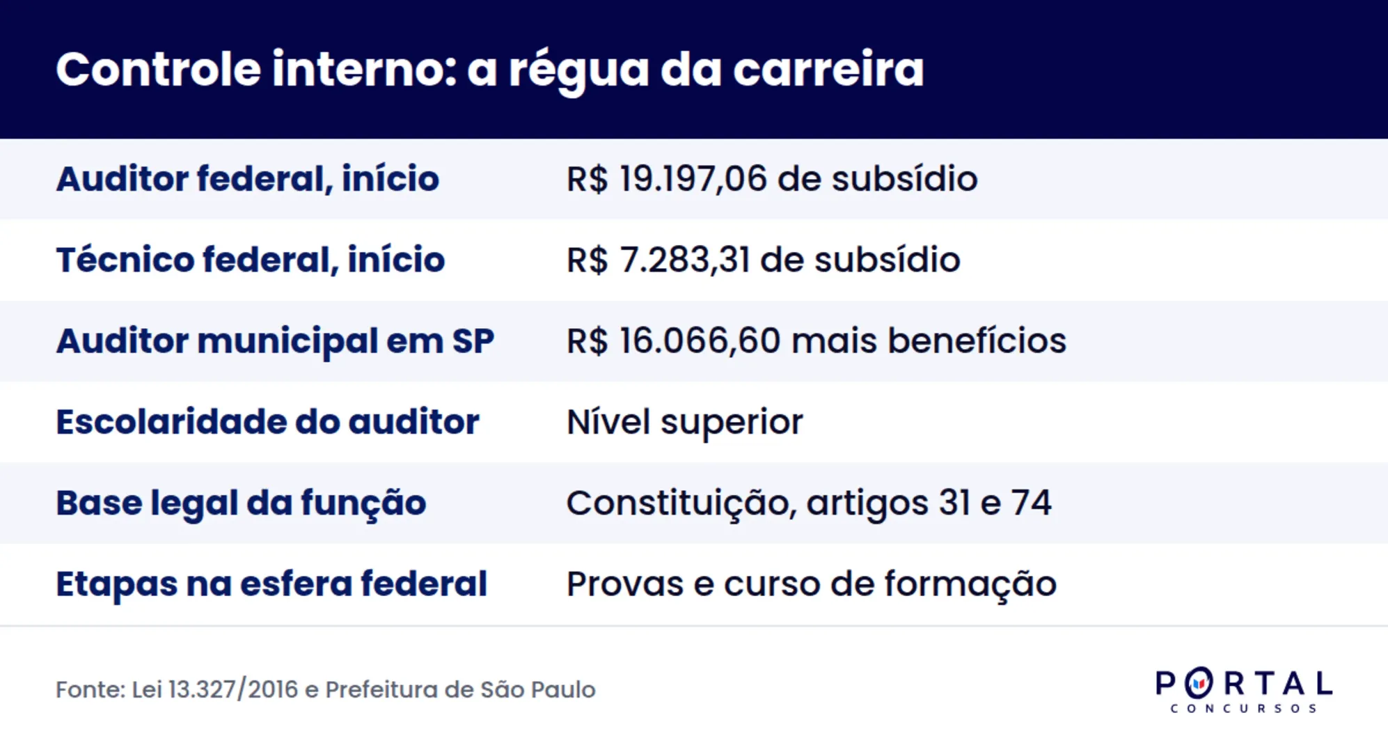 Infográfico com a remuneração do auditor de controle interno nas esferas federal e municipal