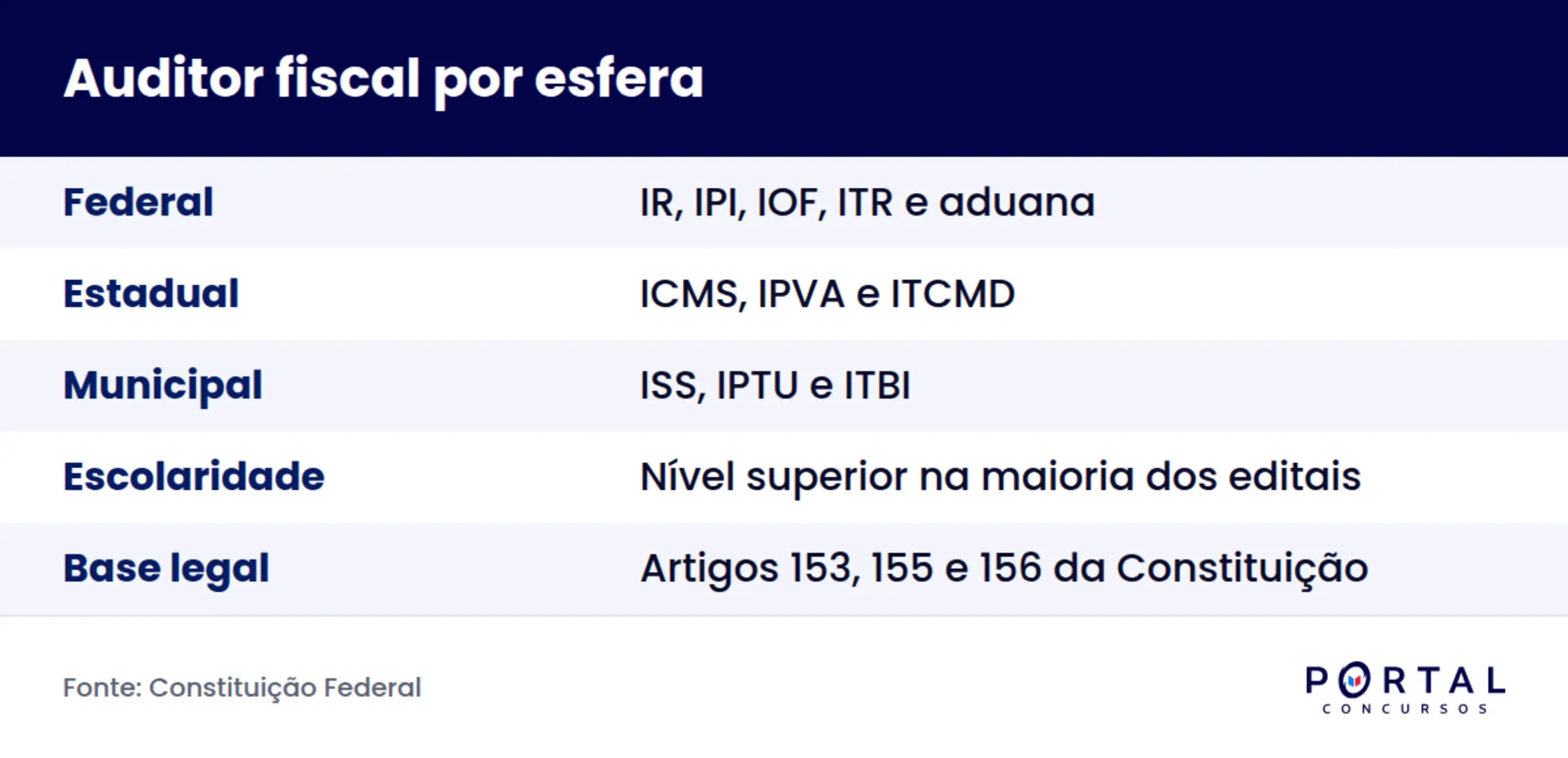 Comparativo do cargo de auditor fiscal nas esferas federal, estadual e municipal