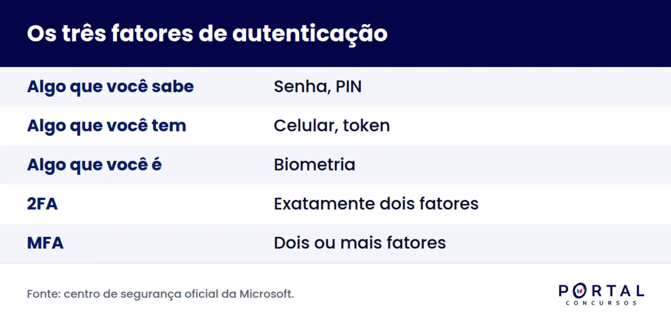 Infográfico com os três fatores de autenticação usados em segurança da informação