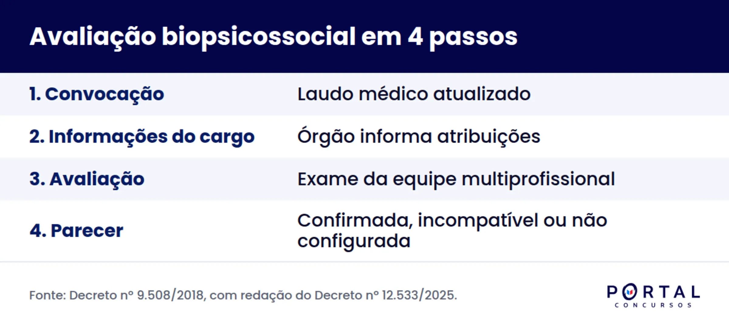 Passo a passo da avaliação biopsicossocial em concurso público.