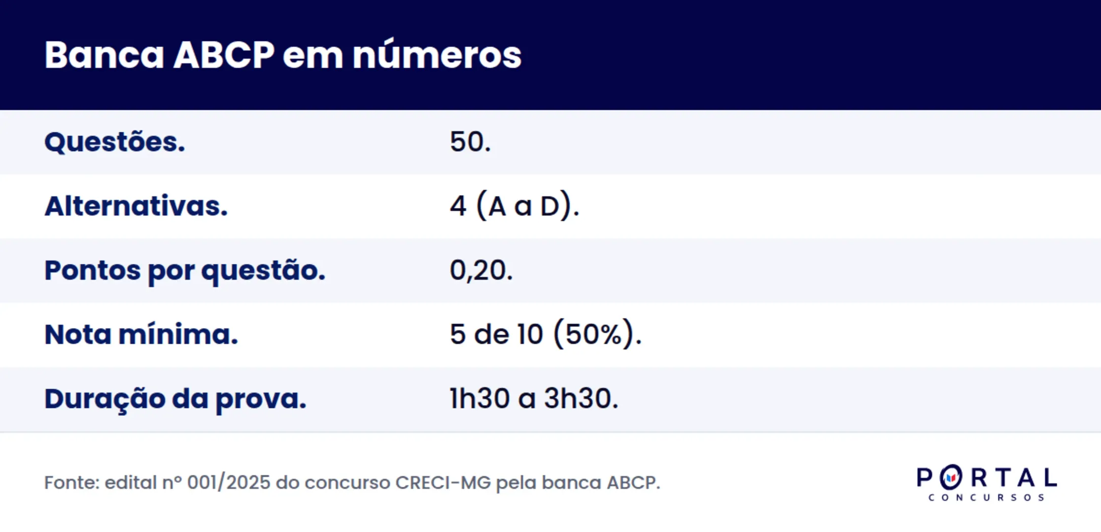 Infografico com o formato da prova da banca ABCP: 50 questoes, 4 alternativas e nota minima de 50 por cento.