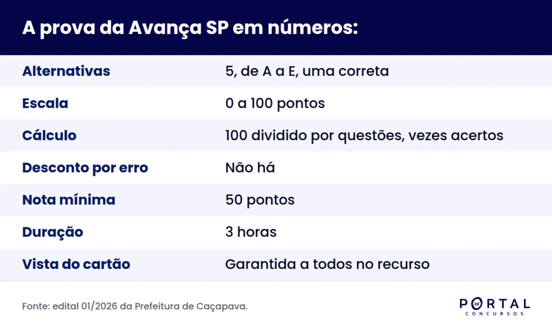 Infográfico com o formato da prova da banca Avança SP e a fórmula de cálculo da nota