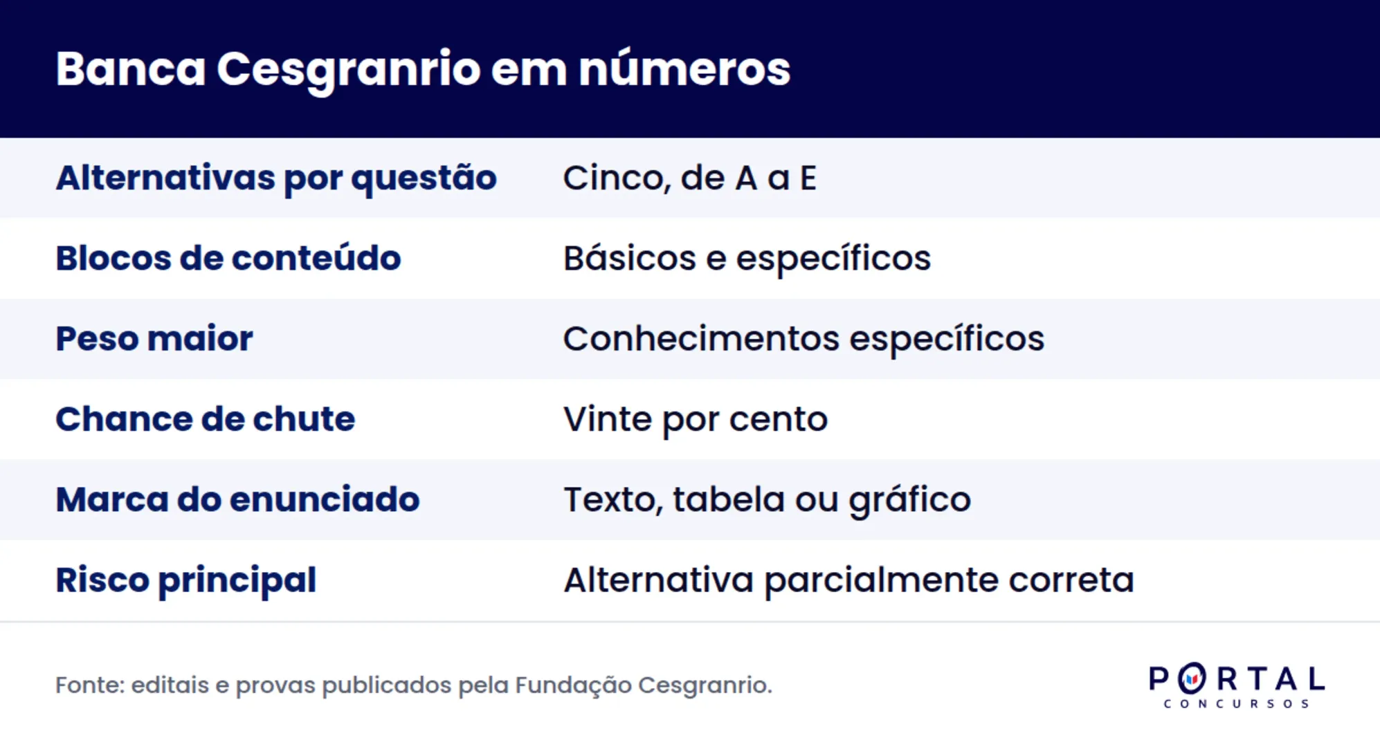 Infográfico com o resumo do modelo de prova da banca Cesgranrio