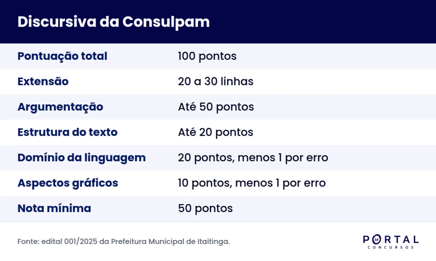 Infográfico com os critérios de correção da prova discursiva da banca Consulpam