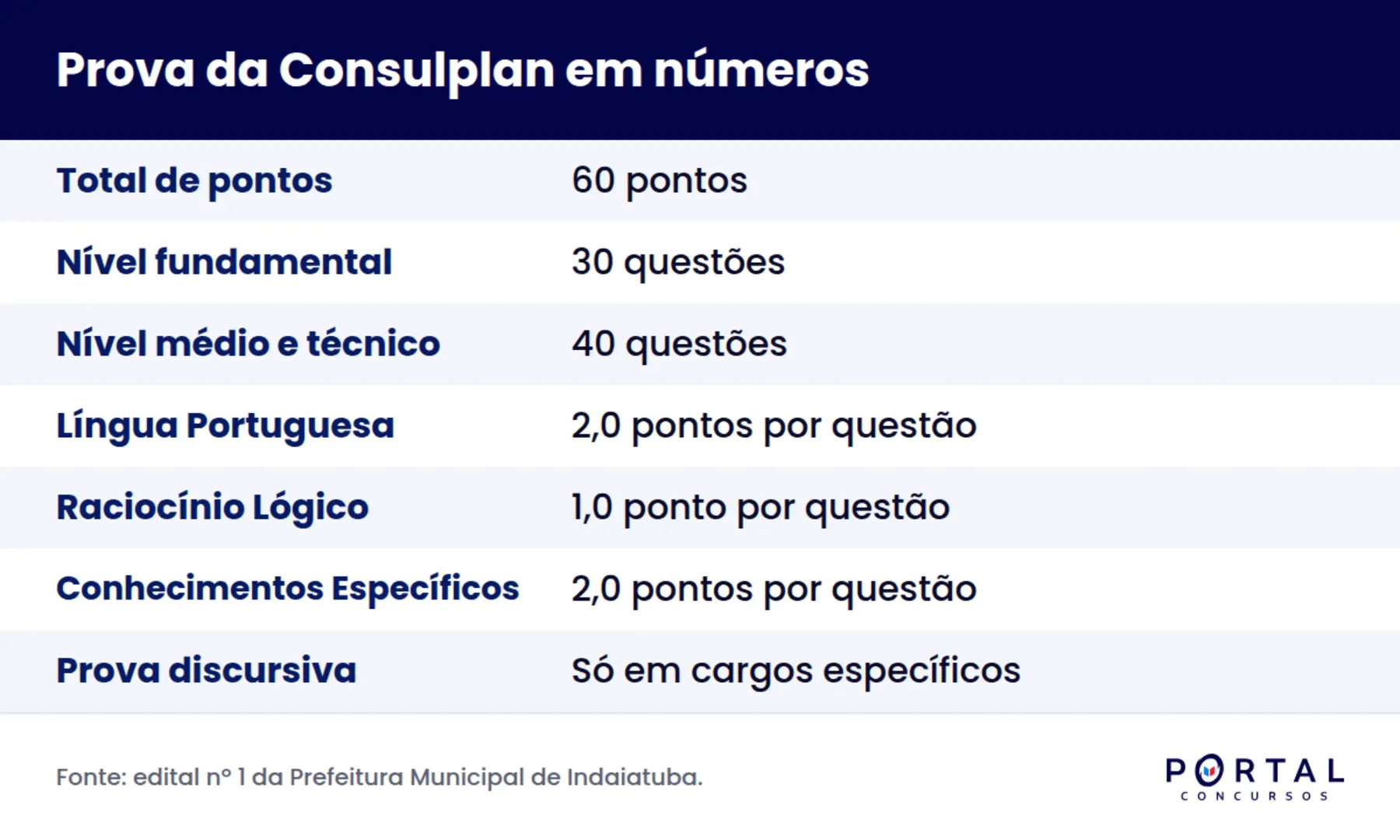 Infográfico com o peso de cada disciplina na prova da banca Consulplan