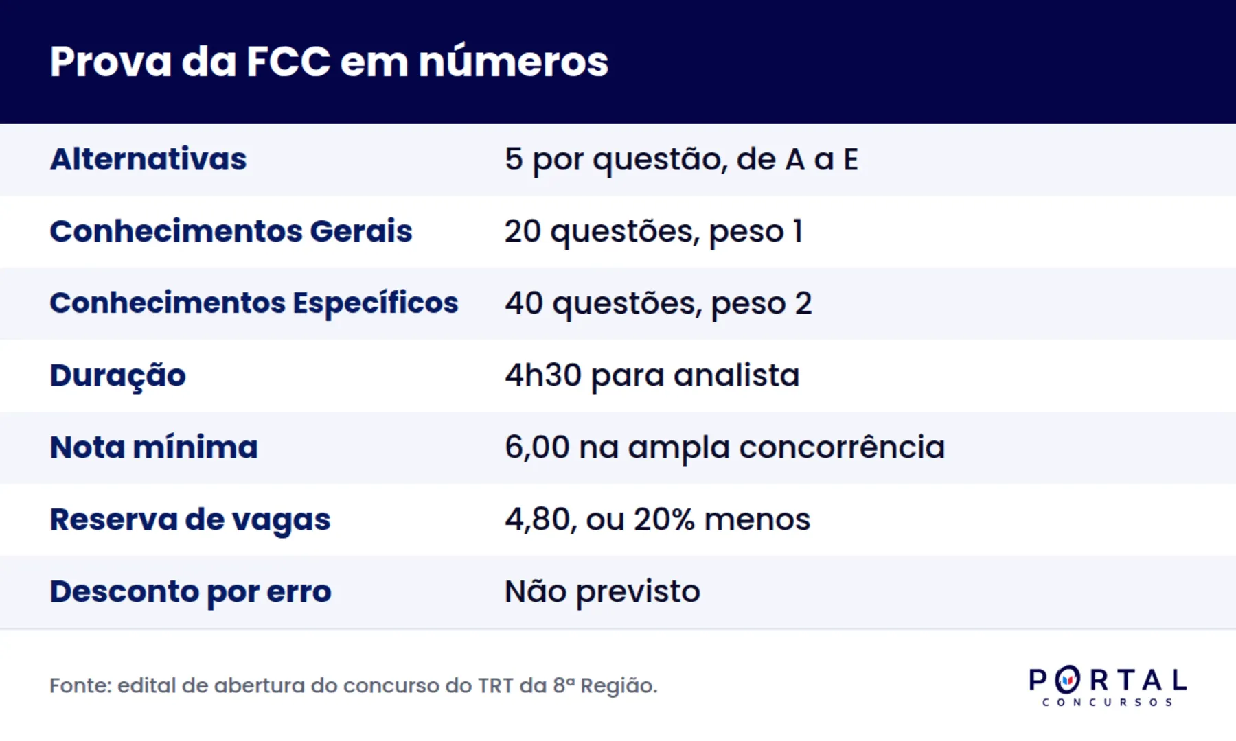 Infográfico com o formato da prova da banca FCC, pesos, duração e nota mínima de habilitação