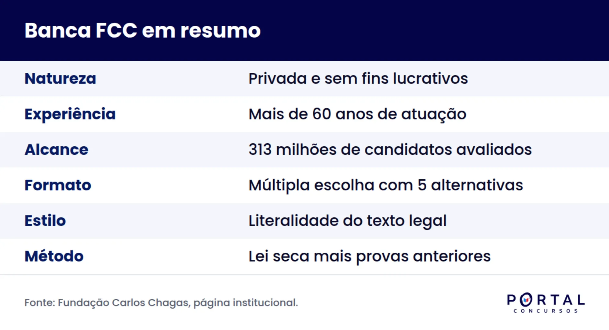 Infográfico com o perfil da banca FCC, estilo de questão e método de estudo recomendado