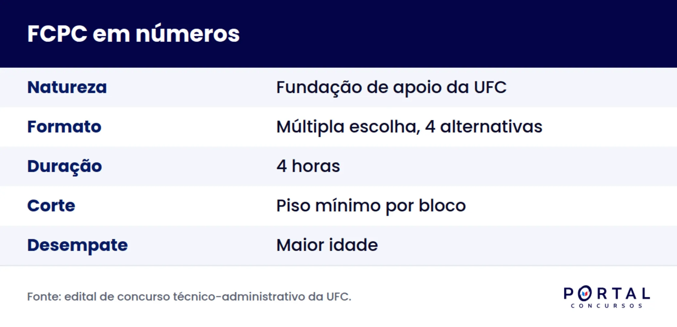 Infográfico com o perfil da banca FCPC em concursos da UFC