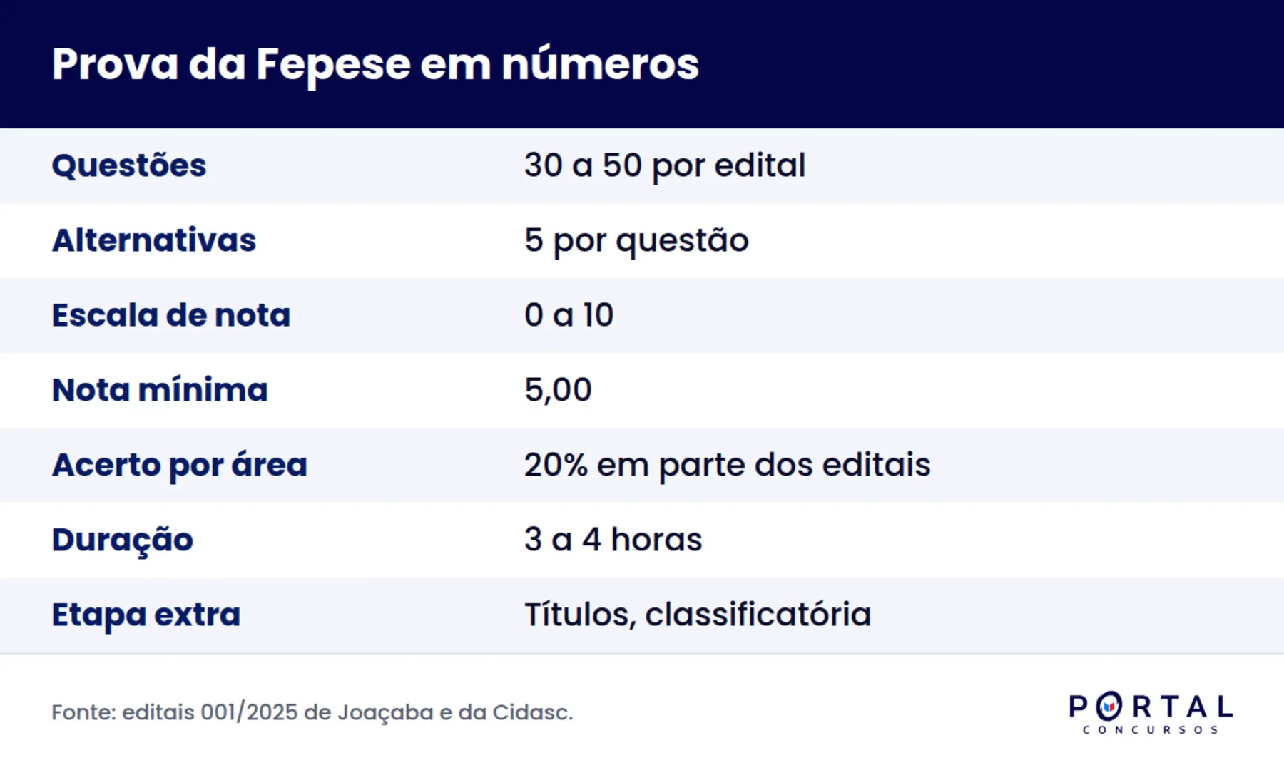 Infográfico com o formato da prova da banca Fepese e a nota mínima exigida
