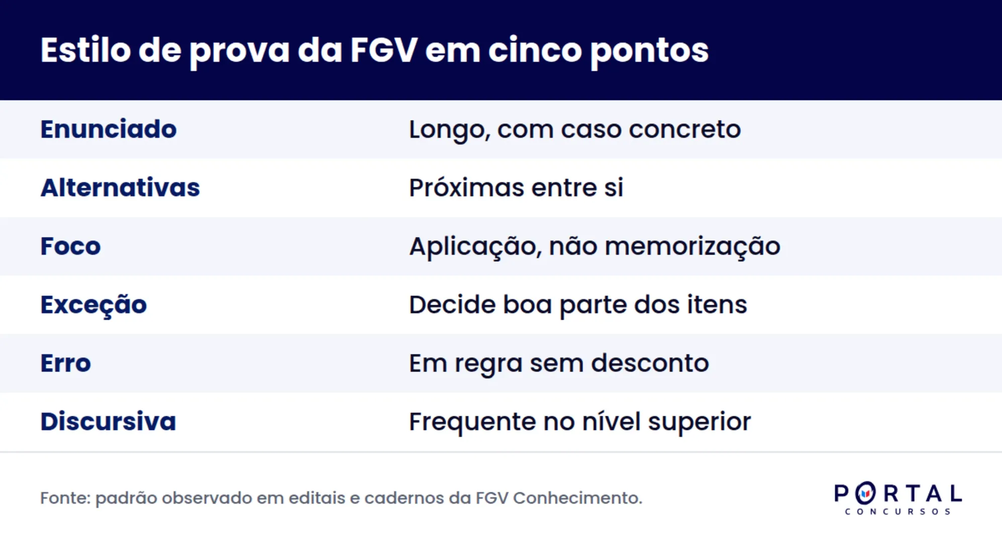 Infográfico com as características do estilo de prova da banca FGV para concurso