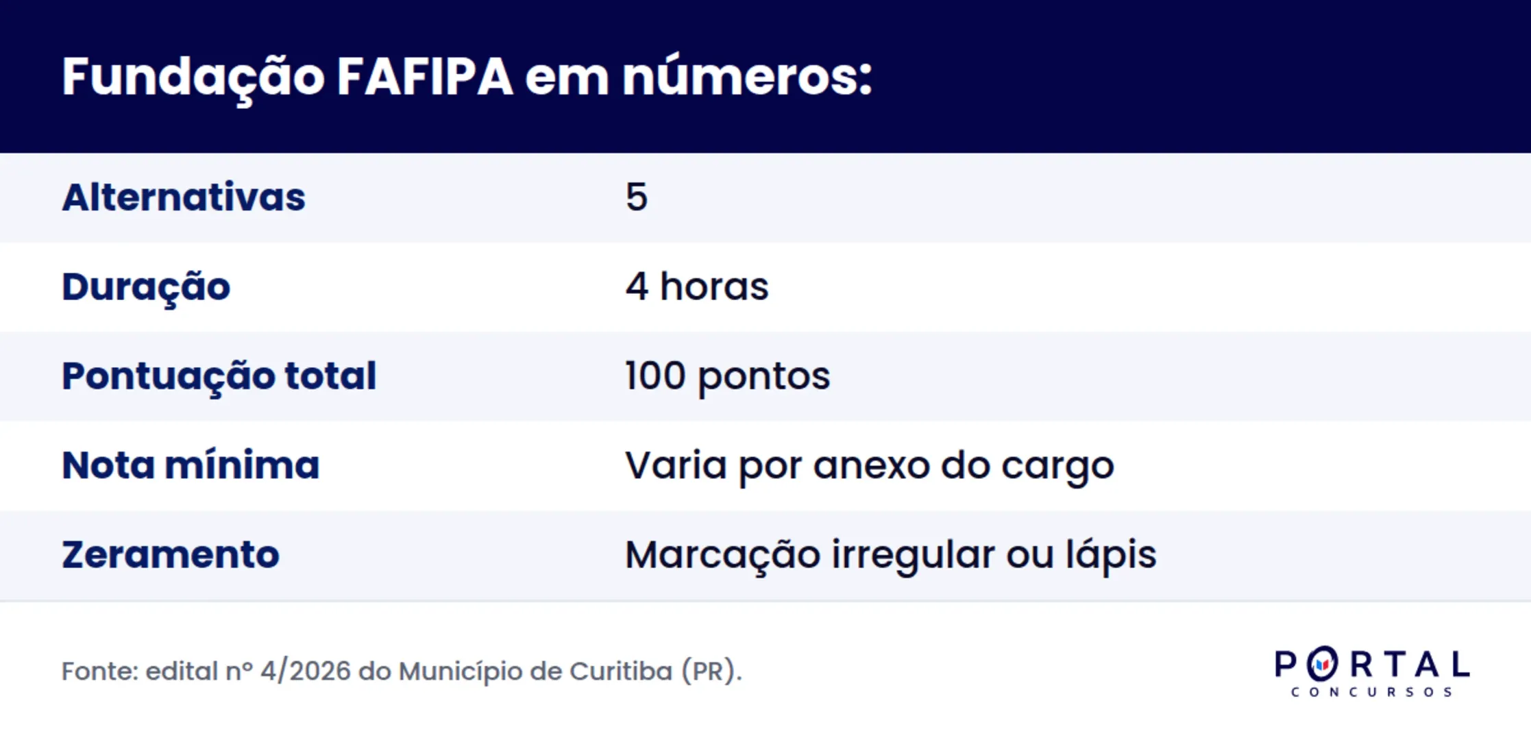 Infográfico com o modelo de prova da Fundação FAFIPA: alternativas, duração e regra de zeramento.