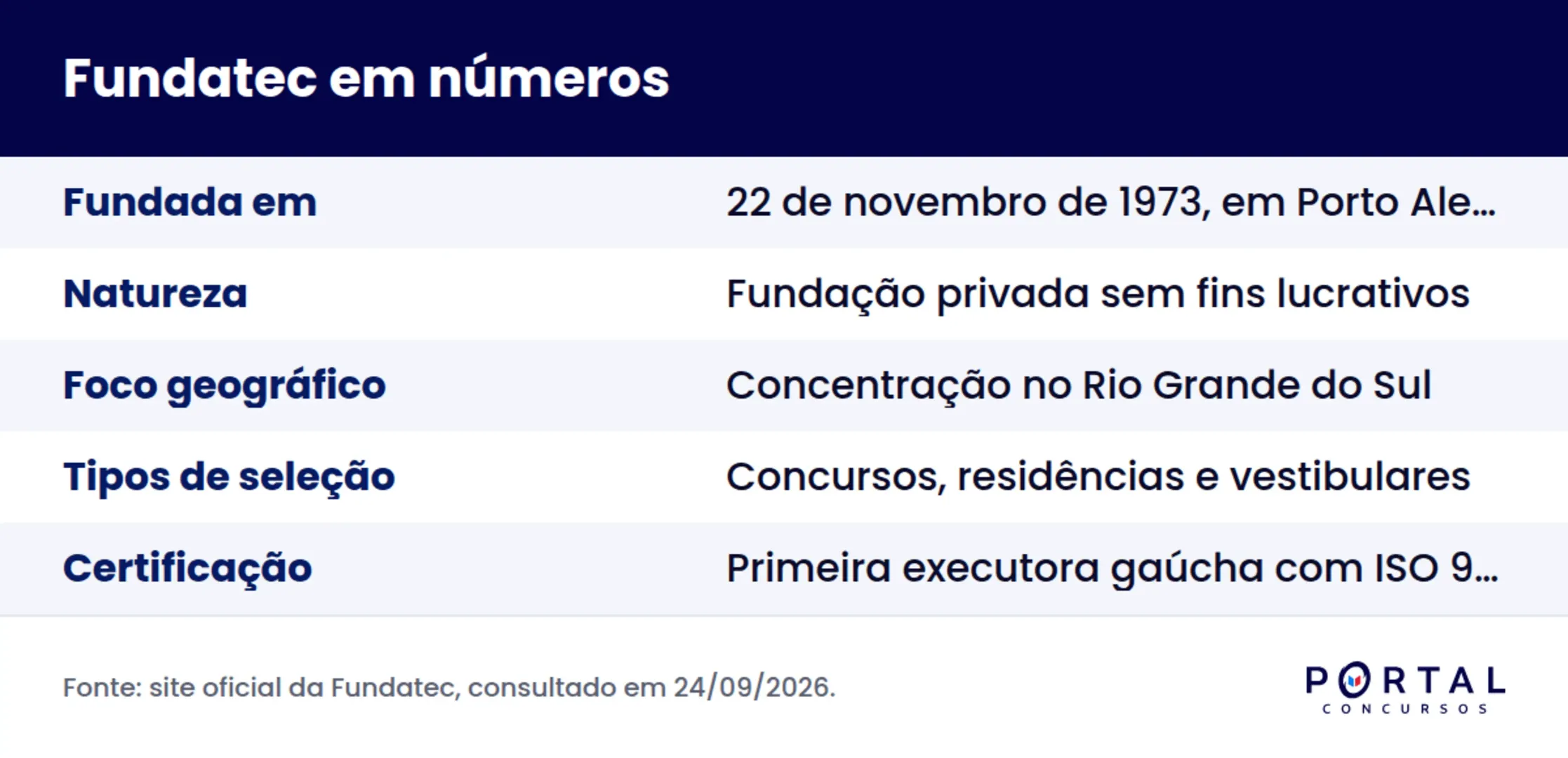 Infográfico com dados da banca Fundatec: fundação, natureza jurídica, foco geográfico e tipos de seleção