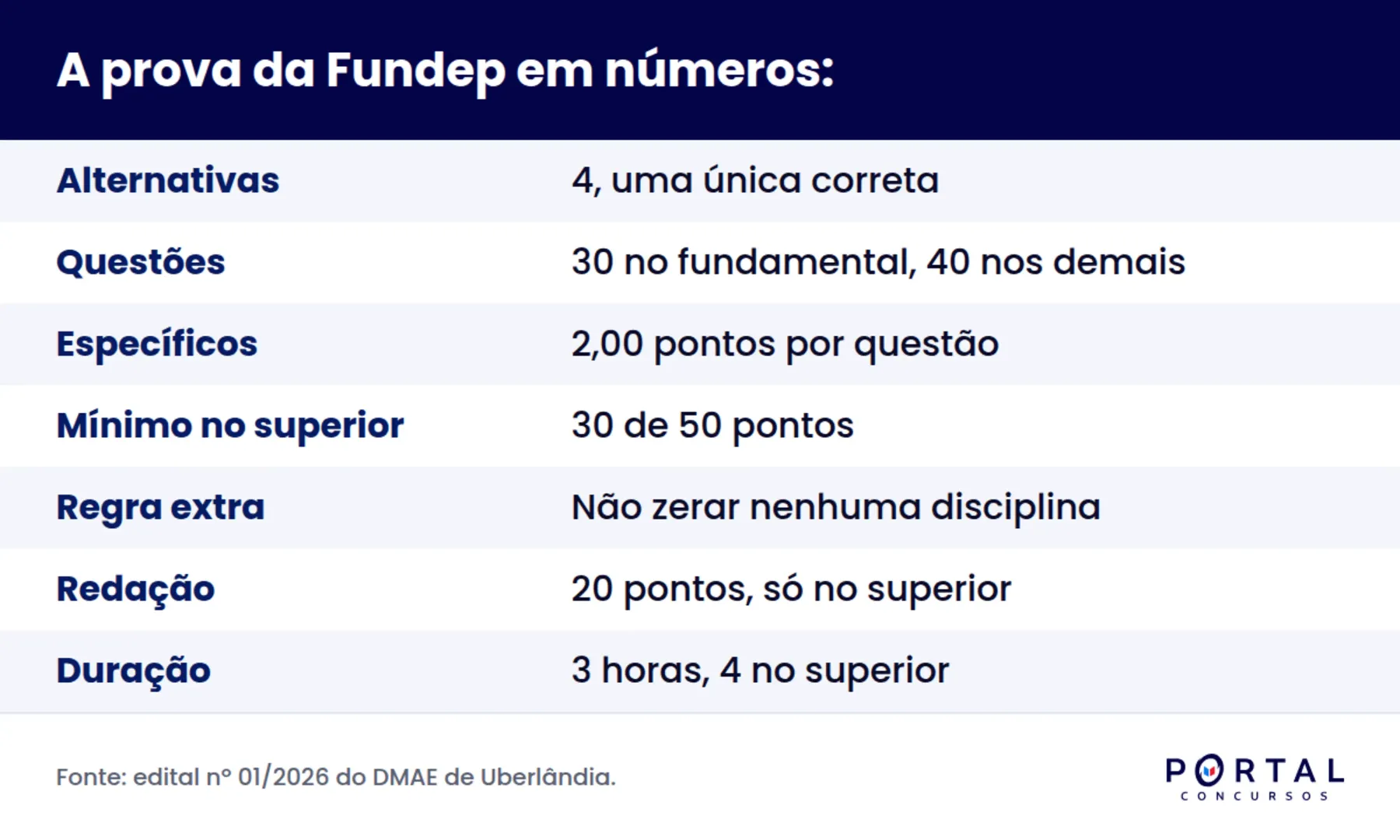 Infográfico com o formato da prova da banca Fundep e a regra de não zerar disciplina