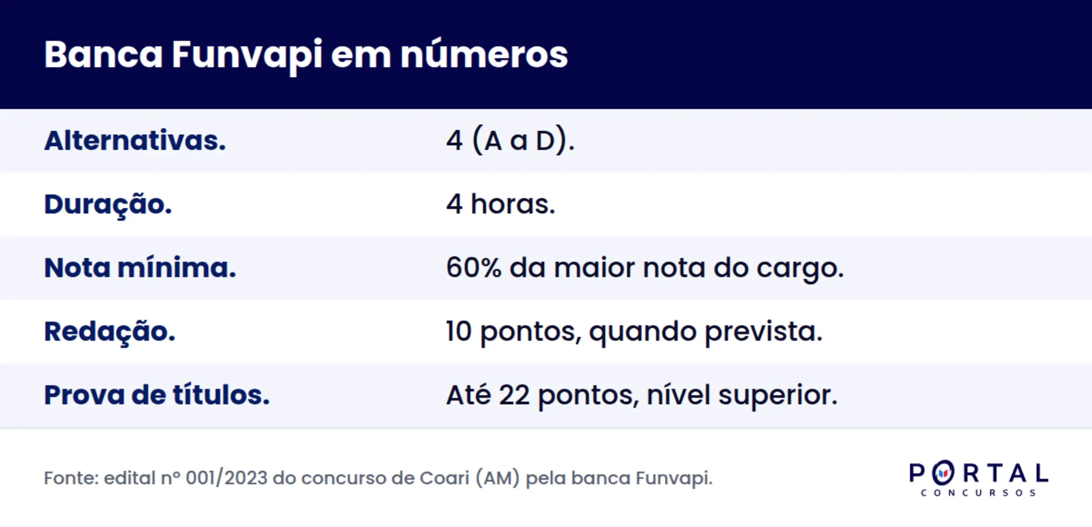 Infografico com o formato da prova da banca Funvapi: objetiva de 4 alternativas somada a redacao em parte dos editais.