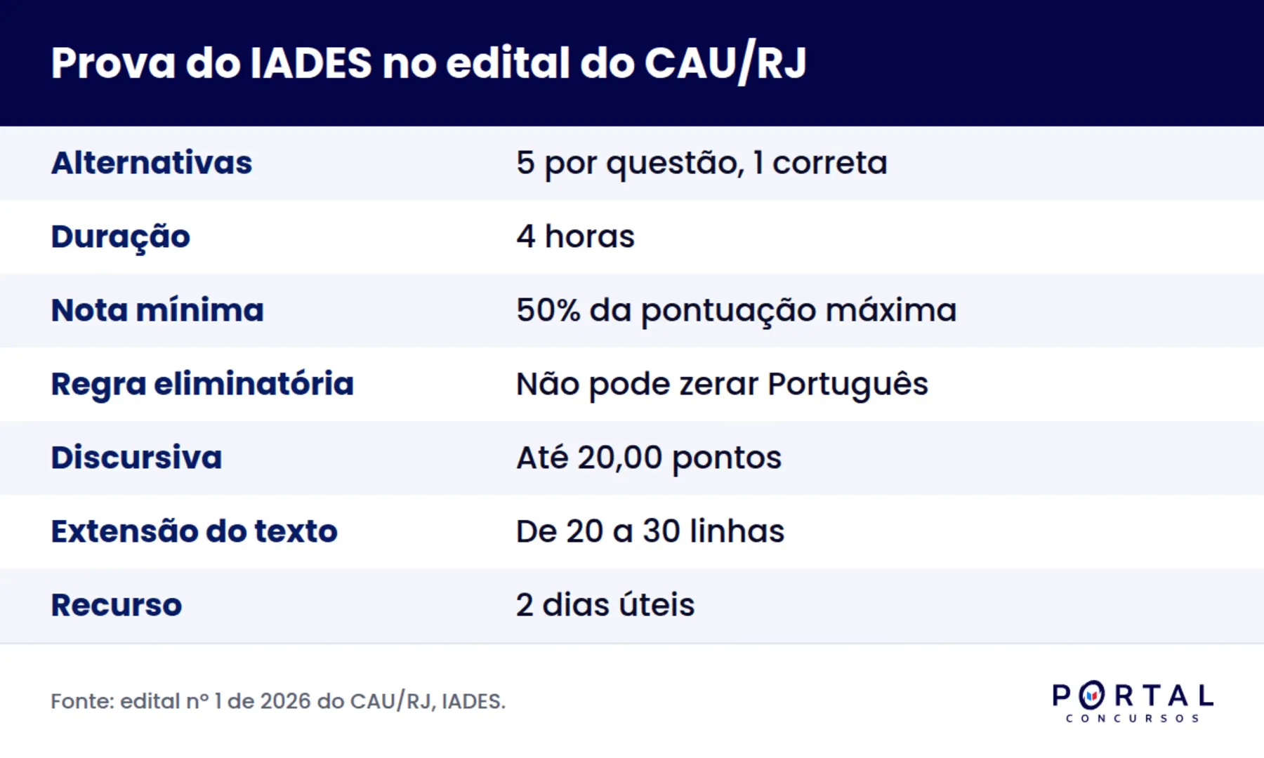 Infográfico com as regras da prova do IADES segundo o edital do CAU/RJ de 2026
