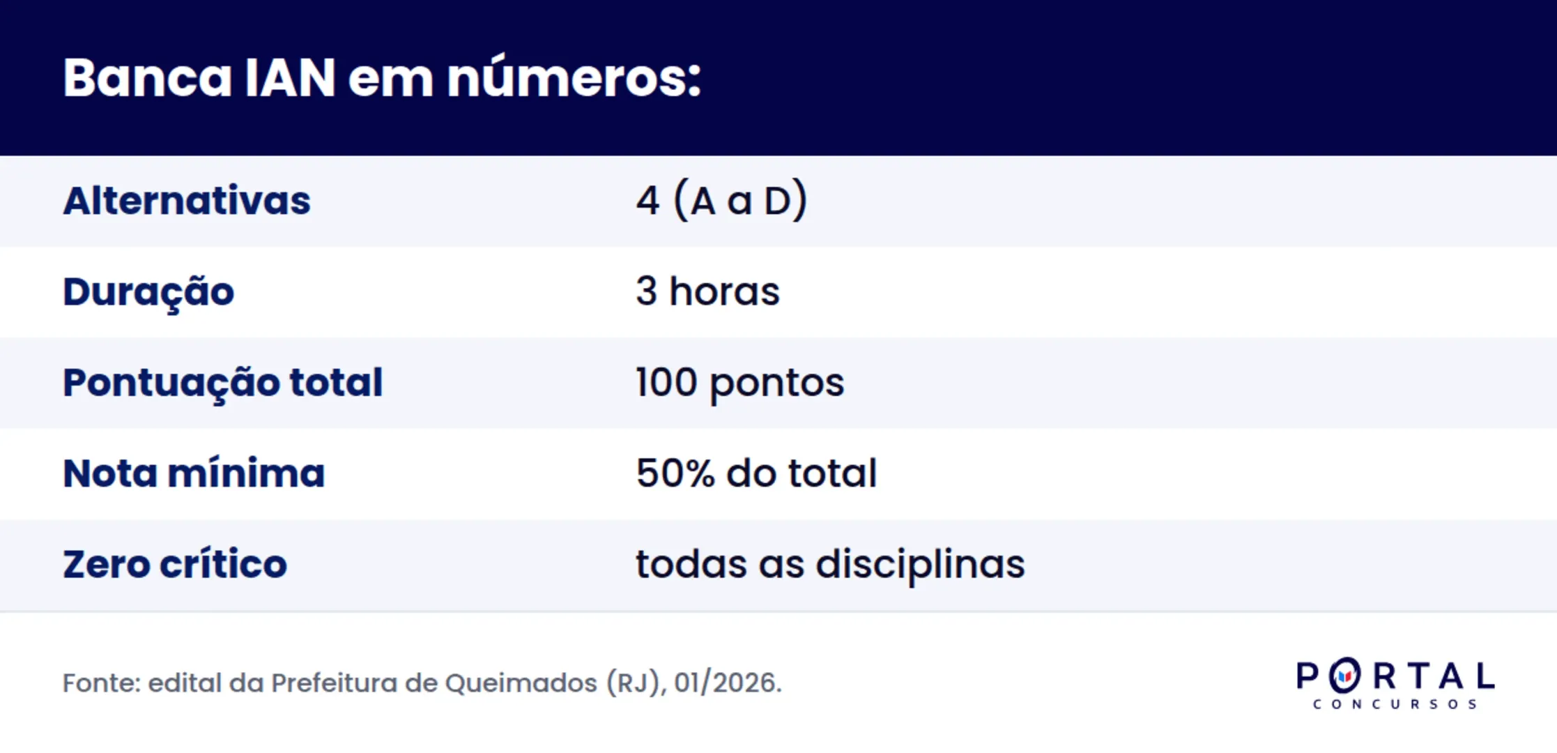 Infográfico com o modelo de prova da banca IAN: alternativas, duração e regra de zero crítico.