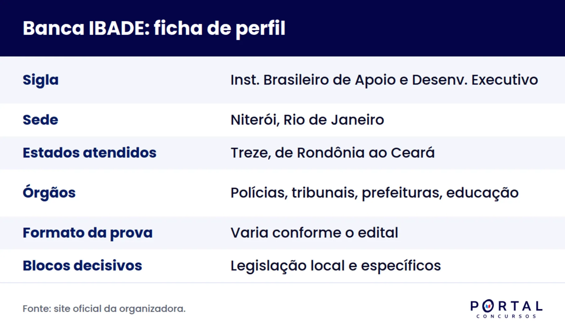 Infográfico com o perfil da banca IBADE: sigla, sede, regiões de atuação e órgãos atendidos