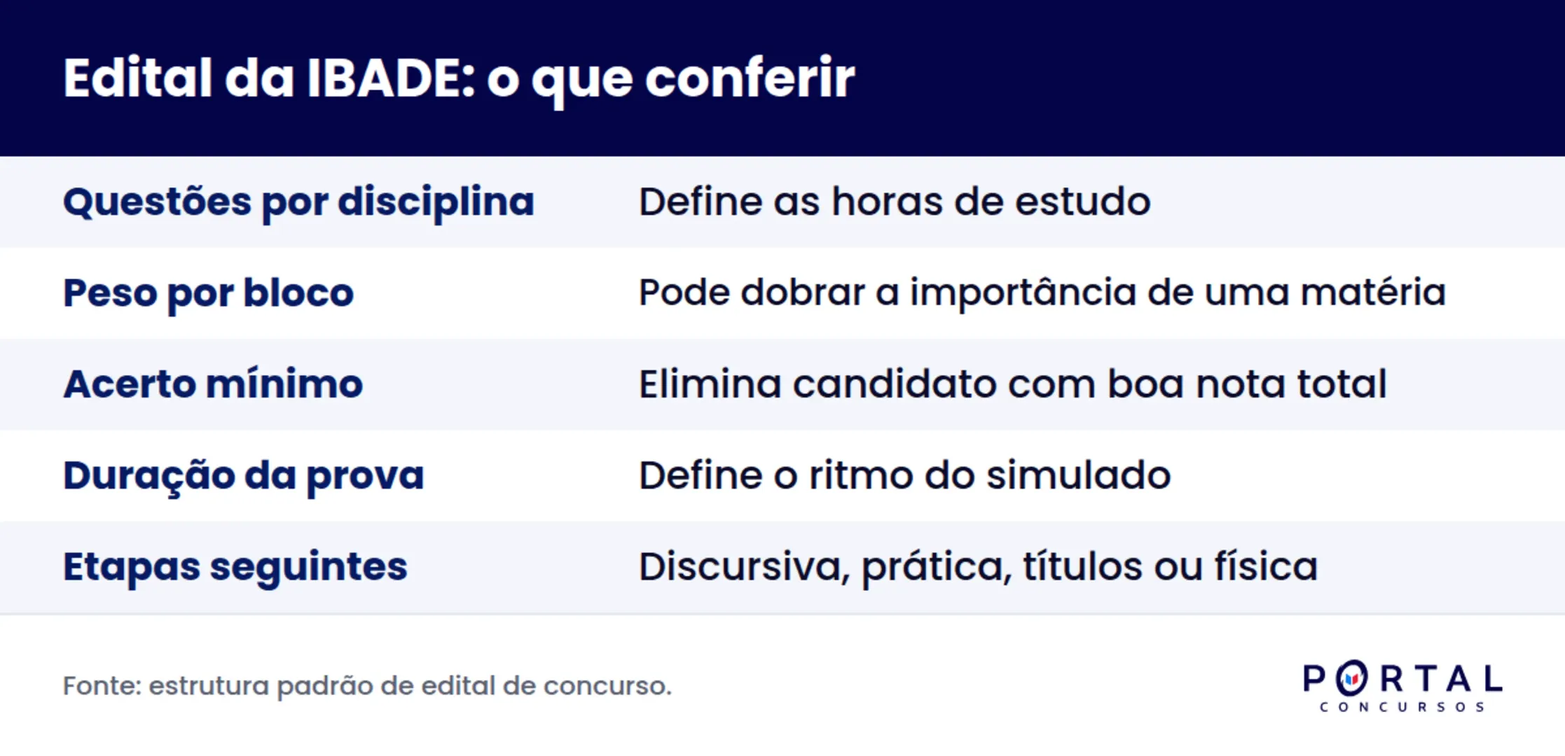 Infográfico com os cinco pontos do edital da banca IBADE que o candidato deve conferir antes de estudar