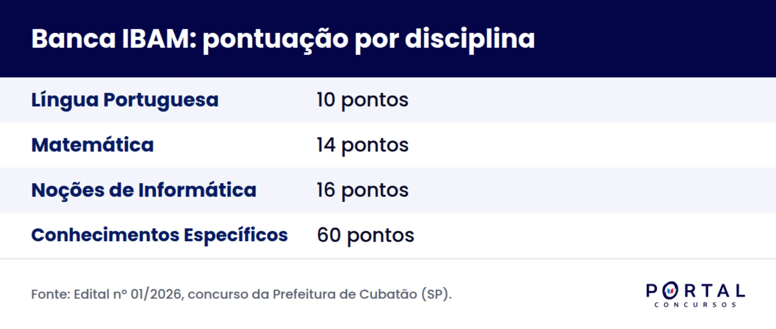 Infográfico com a pontuação por disciplina da prova da banca IBAM.