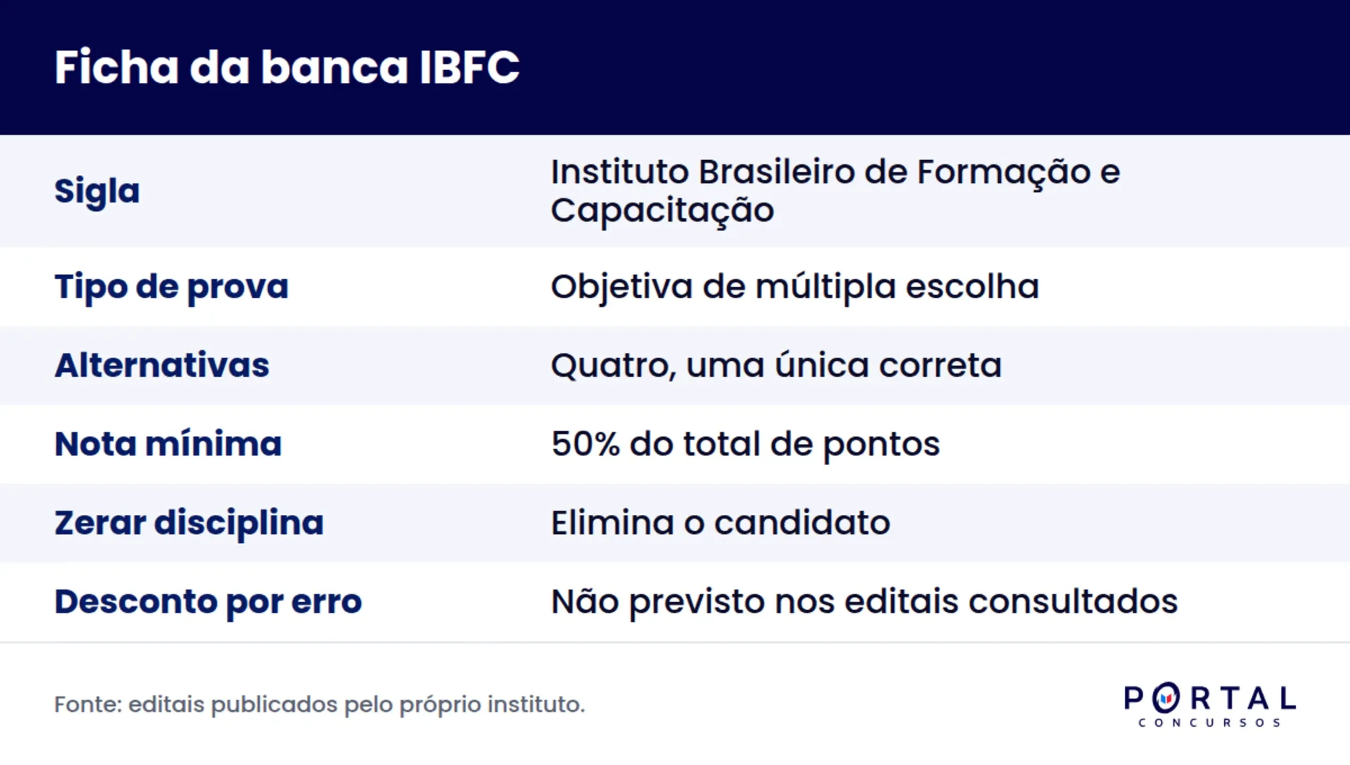Infográfico com a ficha da banca IBFC: formato de prova, alternativas por questão e nota mínima