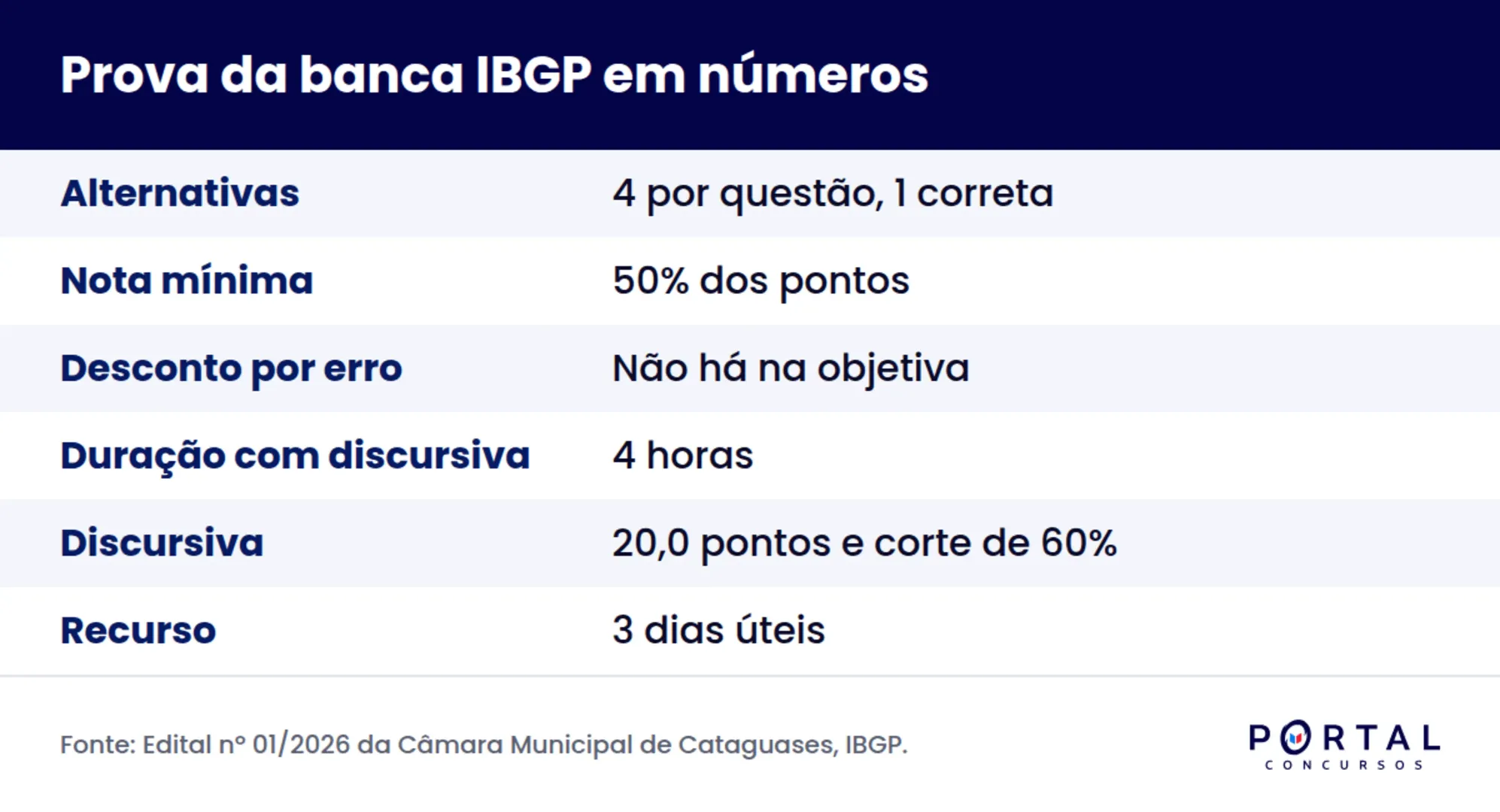 Ficha com o formato da prova da banca IBGP, alternativas, nota mínima e duração
